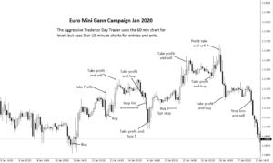 Euro mini Gann Campaign Jan 2020