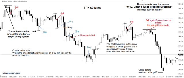 Detailed SPX Price Target based signals 60mins